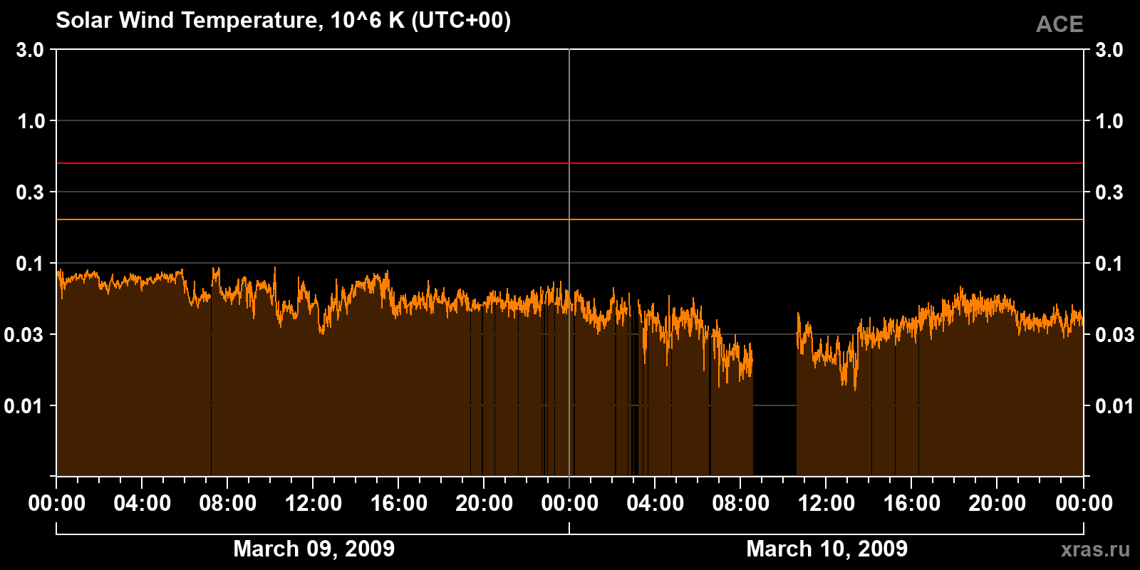 Solar wind temperature