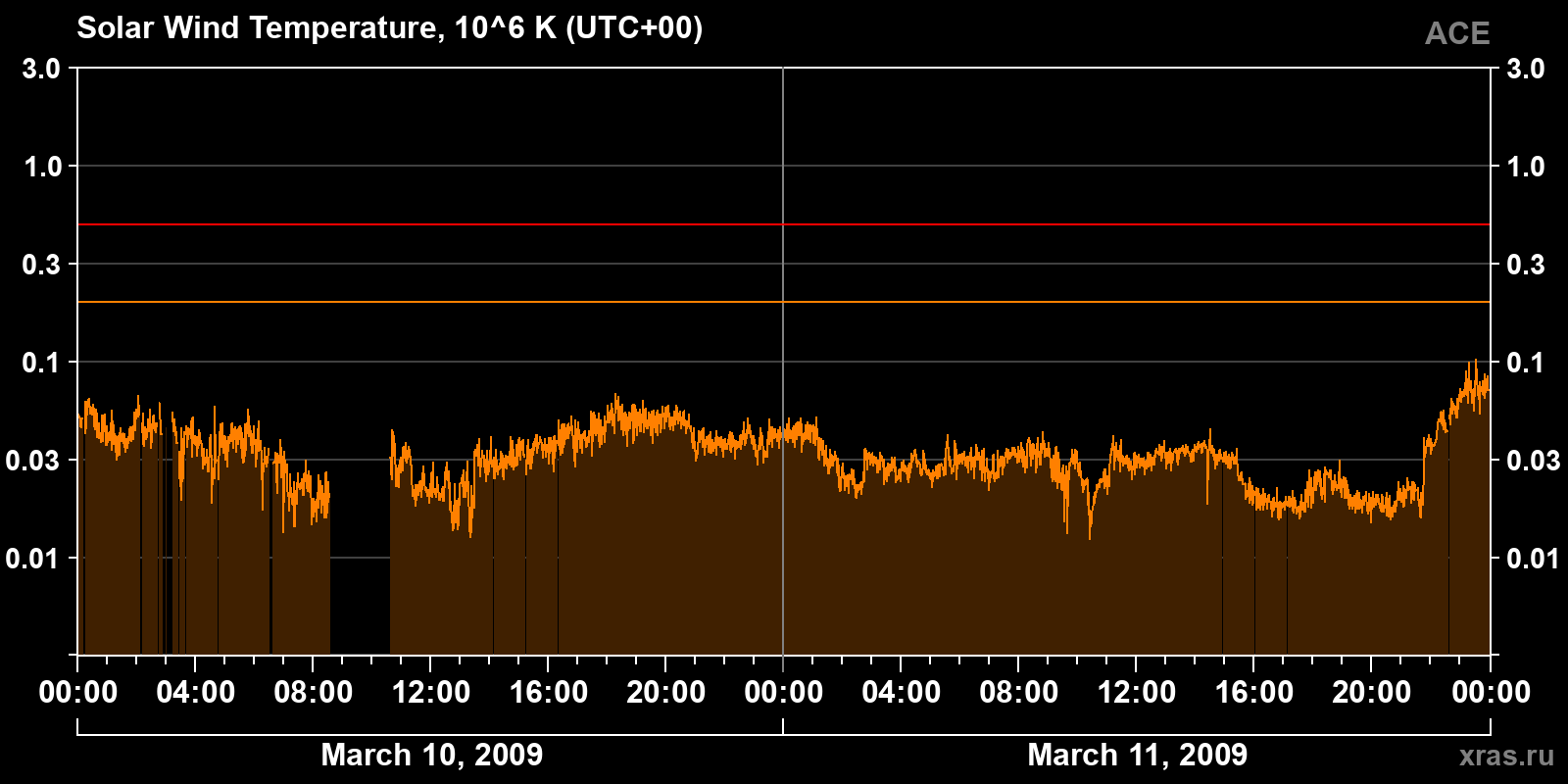 Solar wind temperature