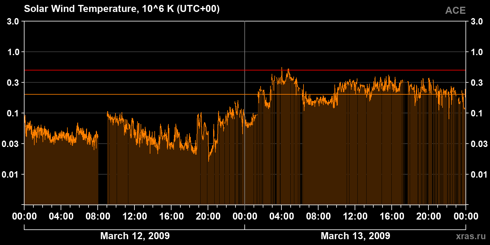 Solar wind temperature