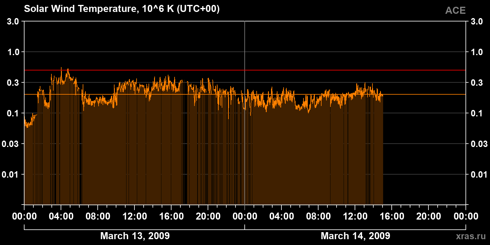 Solar wind temperature