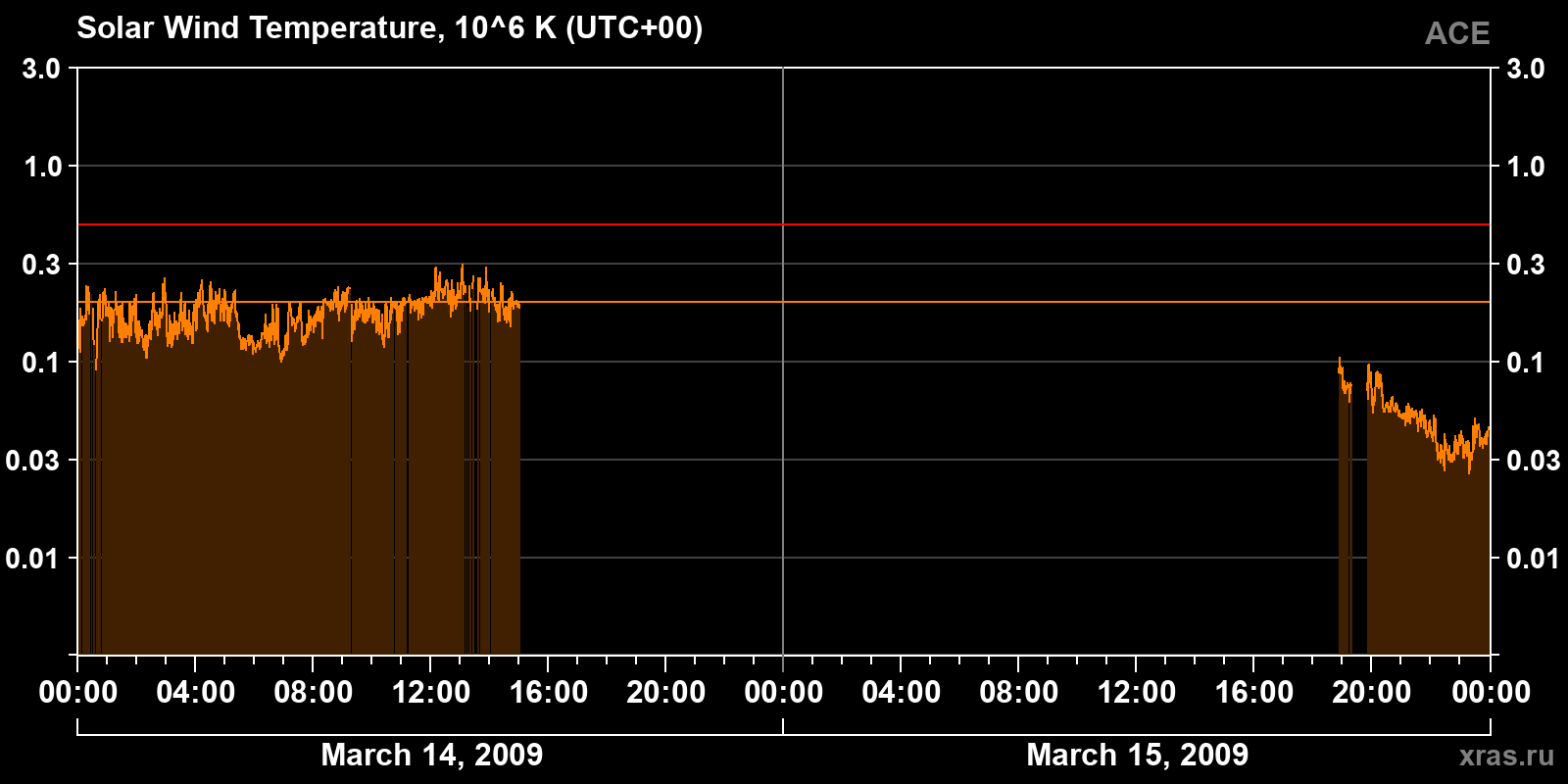 Solar wind temperature