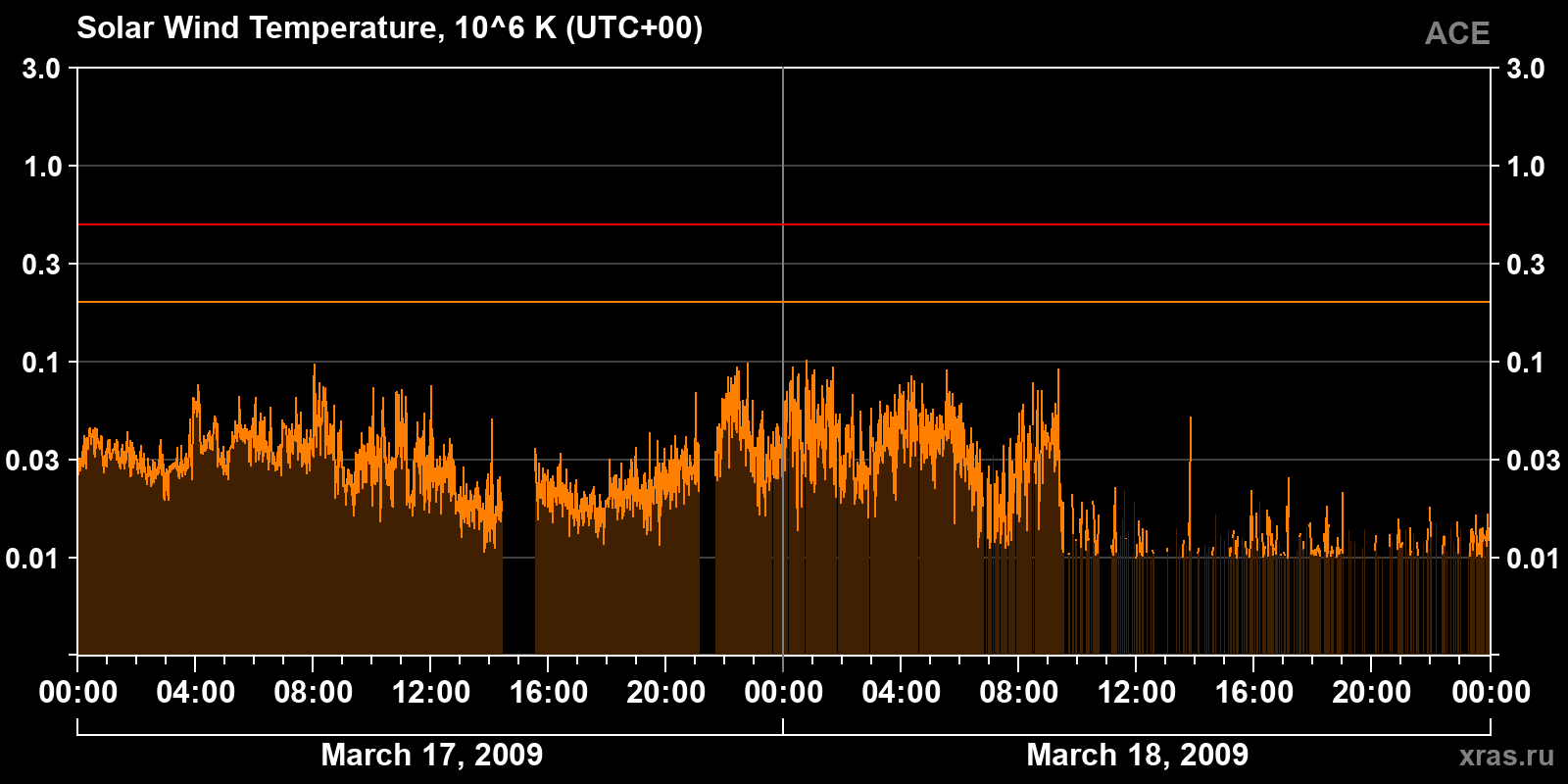 Solar wind temperature