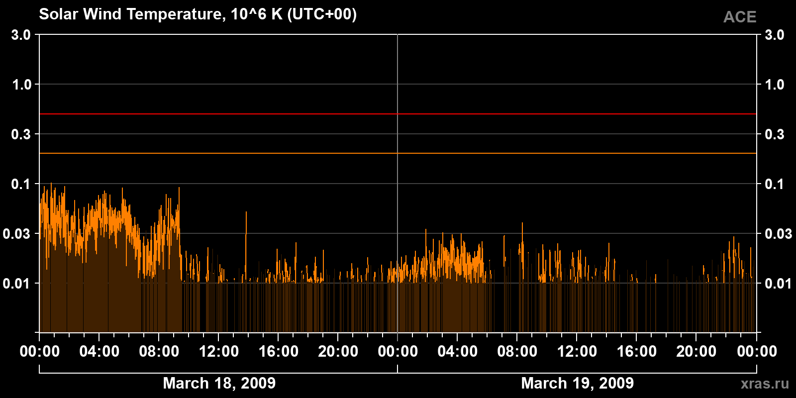 Solar wind temperature