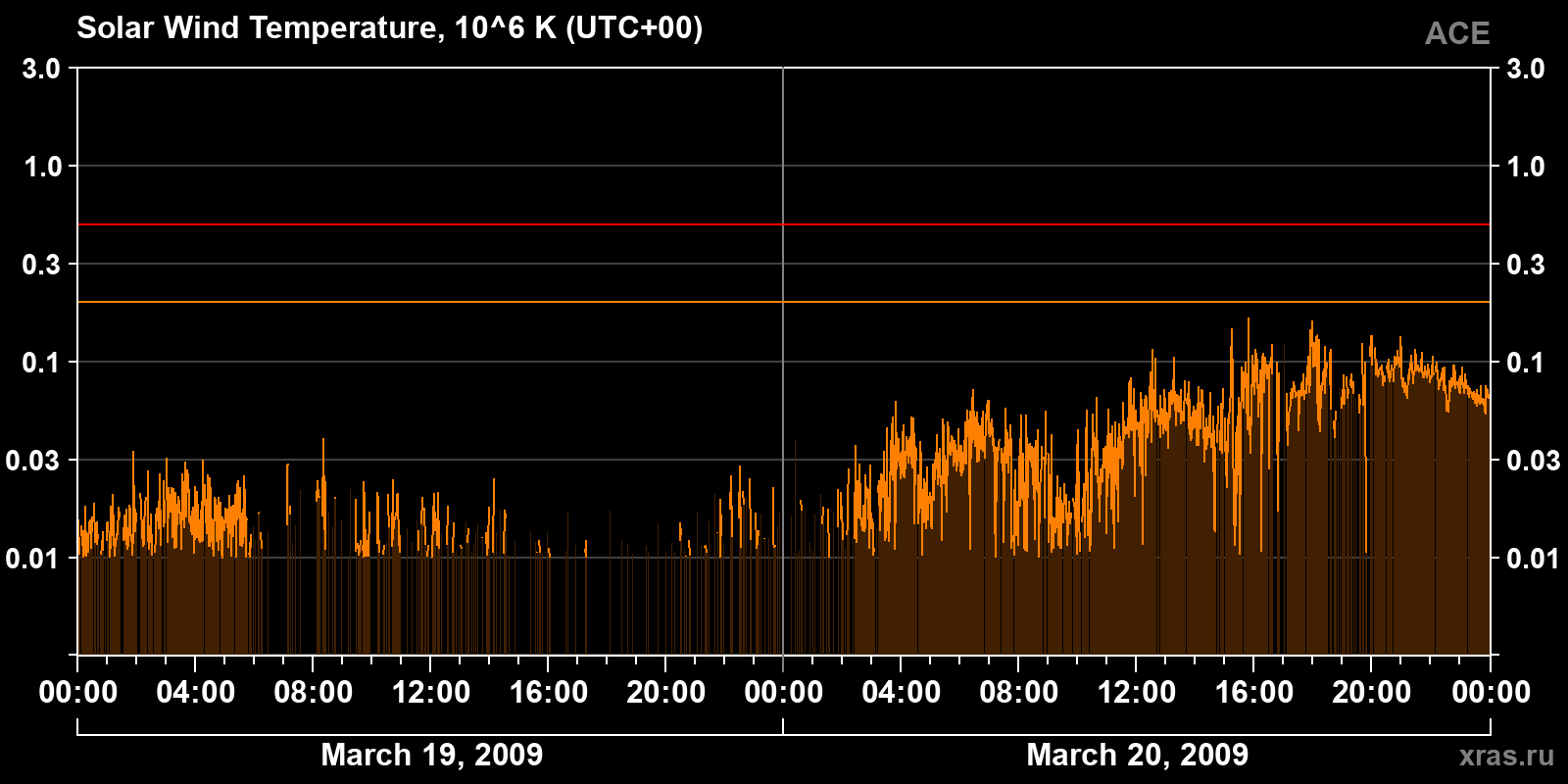 Solar wind temperature