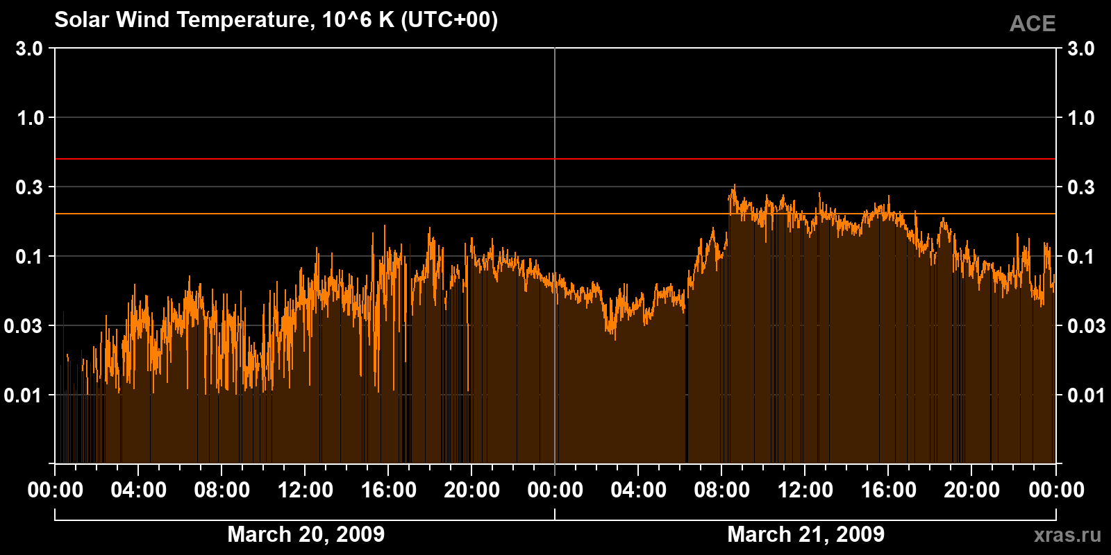 Solar wind temperature