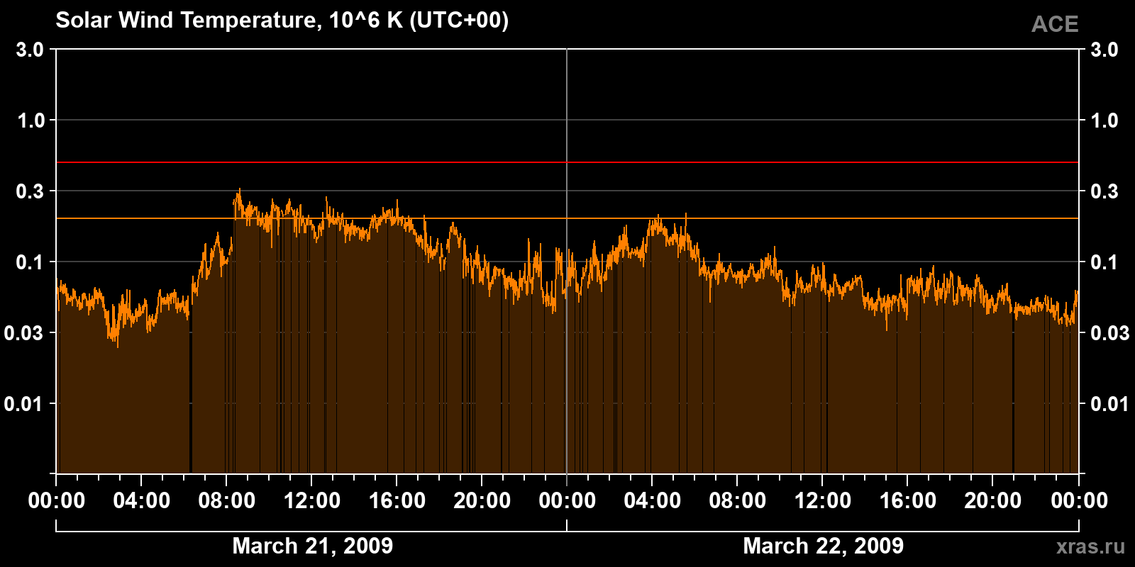 Solar wind temperature