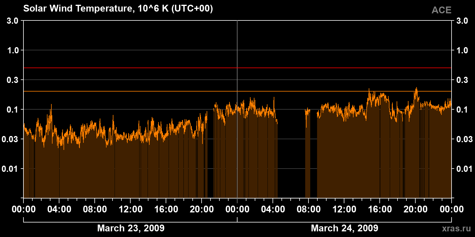 Solar wind temperature