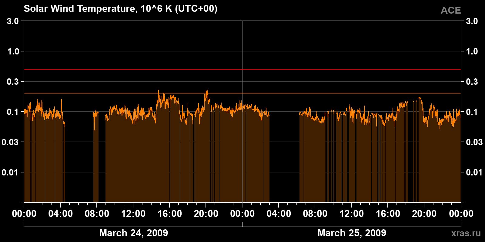Solar wind temperature