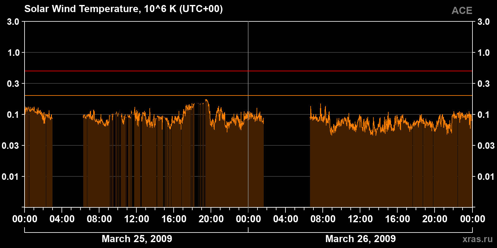 Solar wind temperature