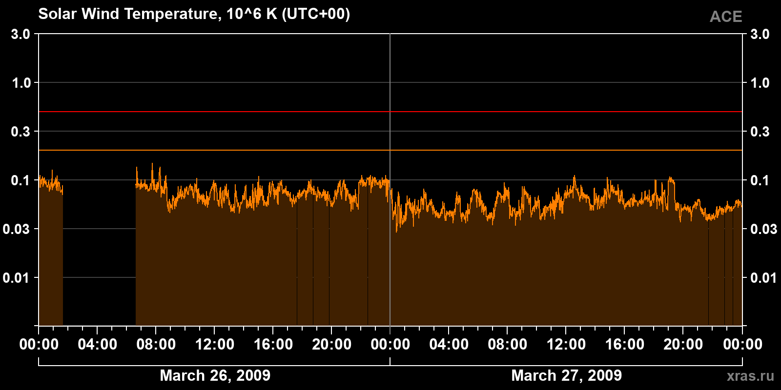 Solar wind temperature