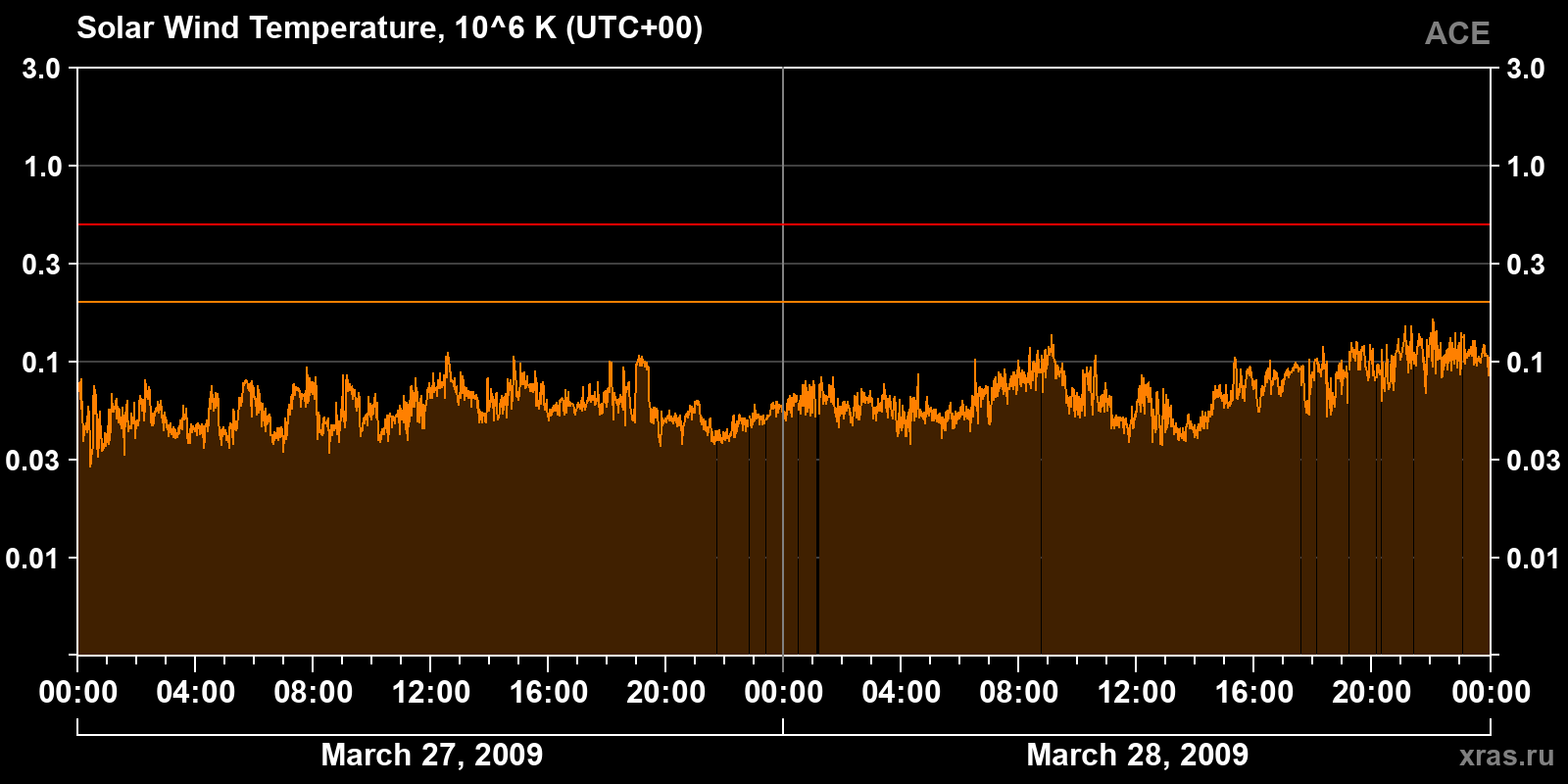 Solar wind temperature