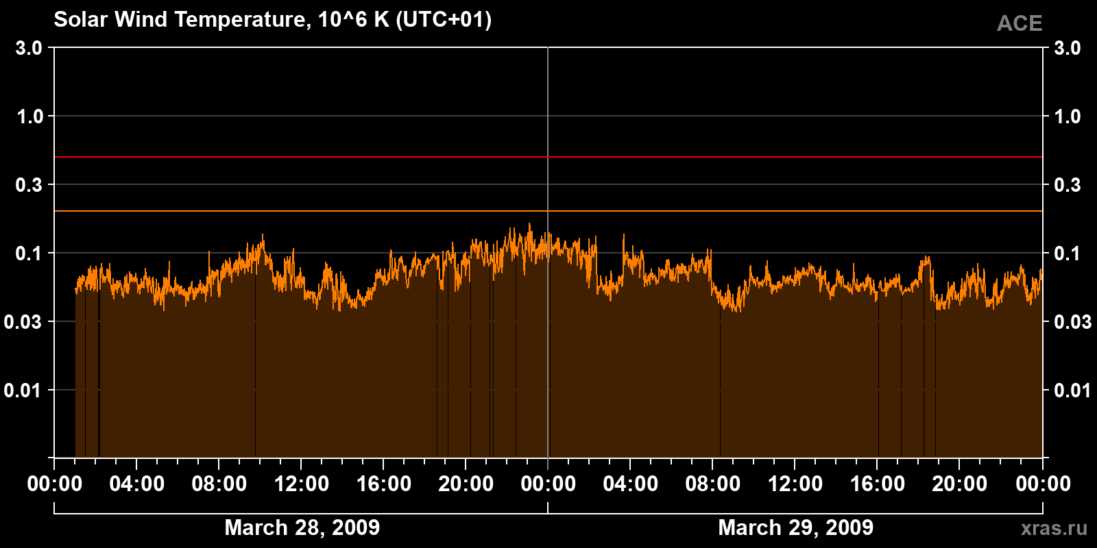 Solar wind temperature