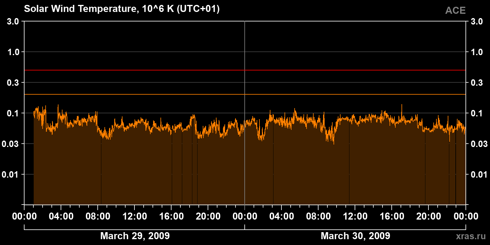 Solar wind temperature