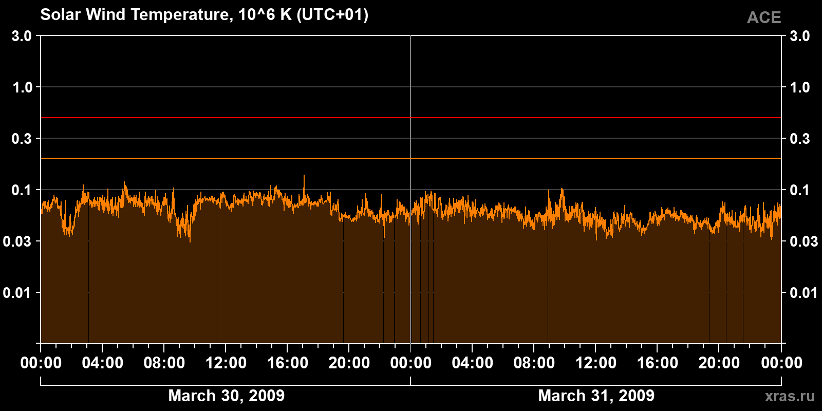 Solar wind temperature