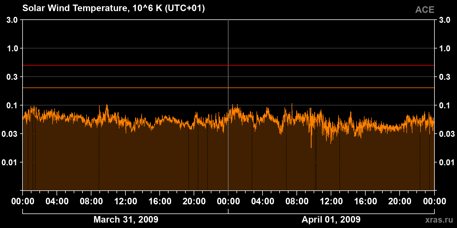 Solar wind temperature