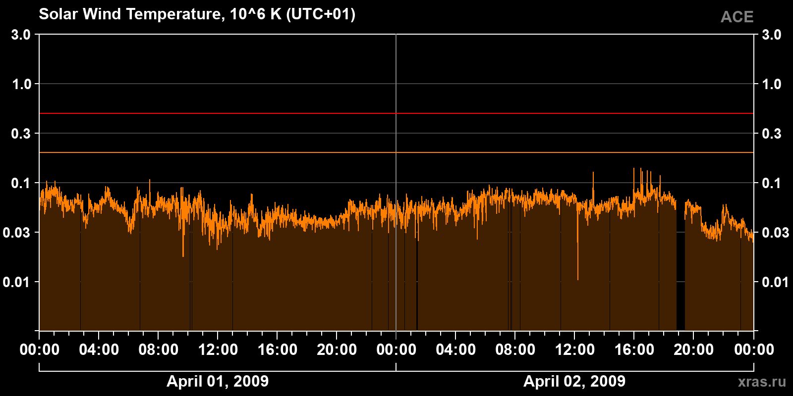 Solar wind temperature