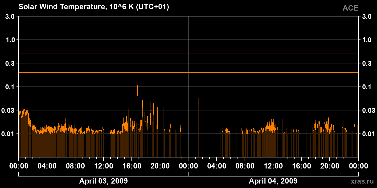Solar wind temperature