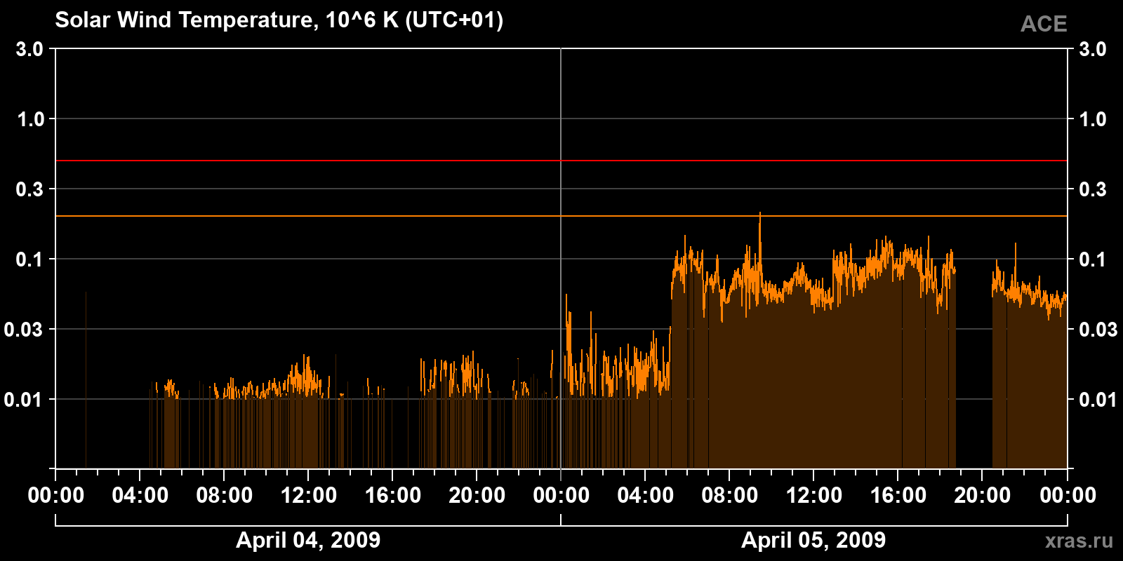 Solar wind temperature