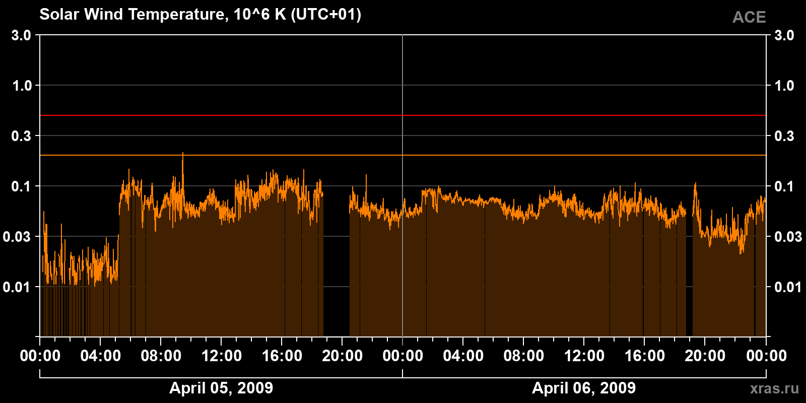 Solar wind temperature