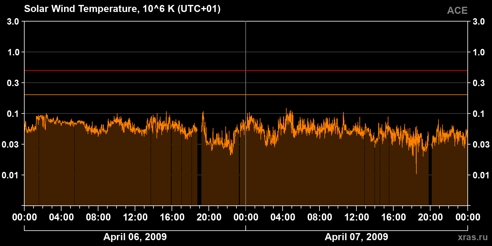 Solar wind temperature