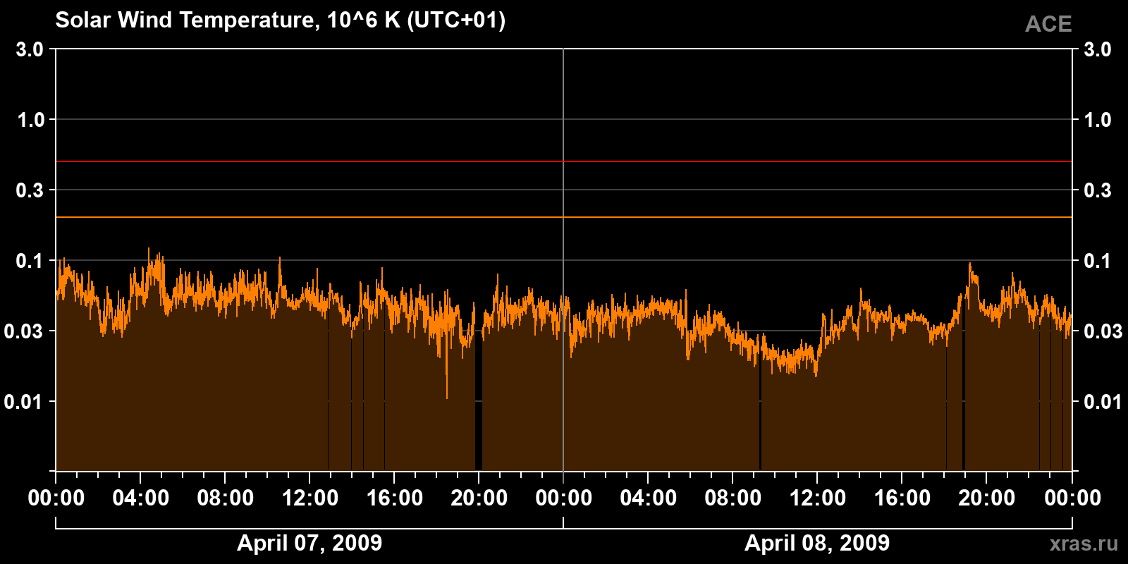 Solar wind temperature