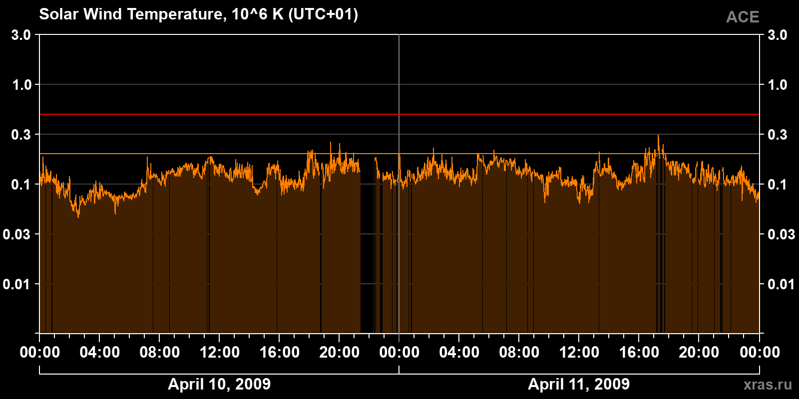 Solar wind temperature