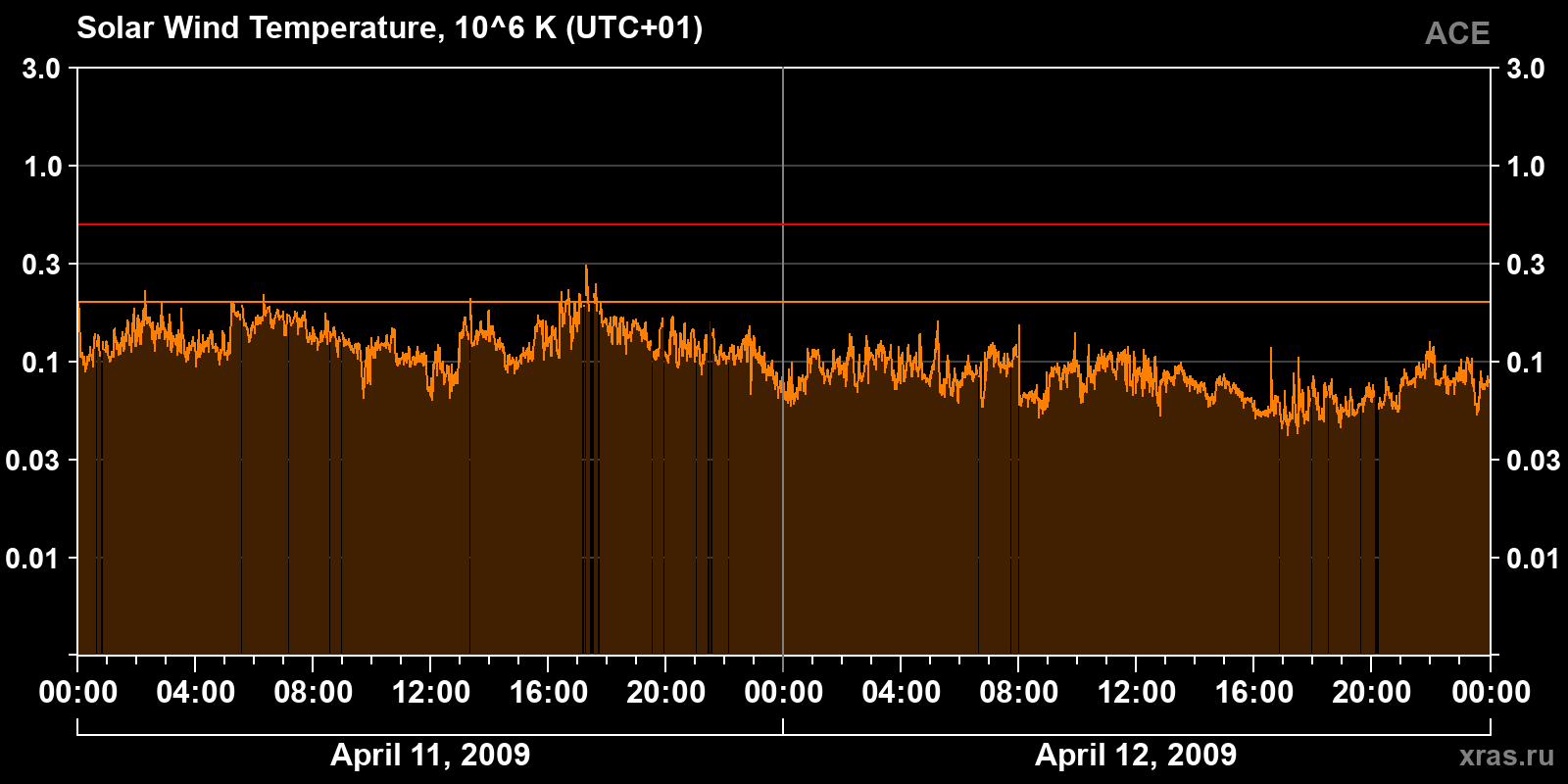 Solar wind temperature