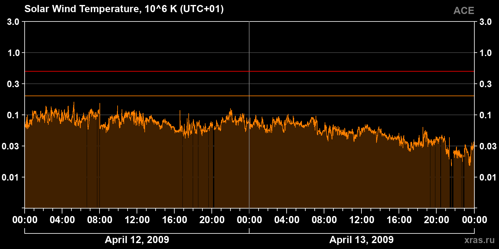 Solar wind temperature