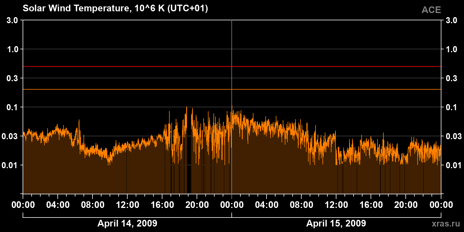 Solar wind temperature
