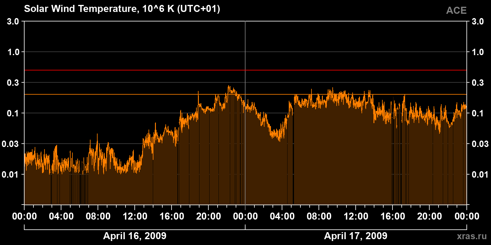 Solar wind temperature