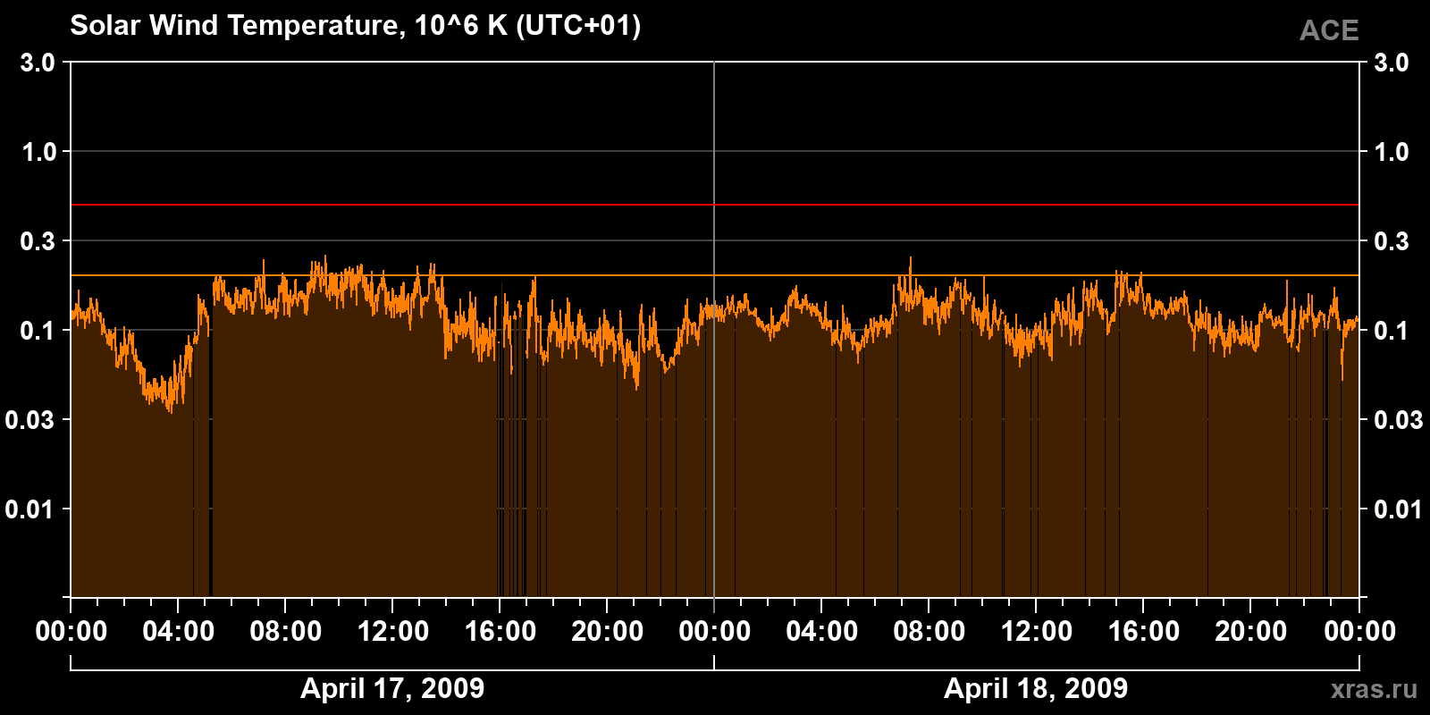 Solar wind temperature