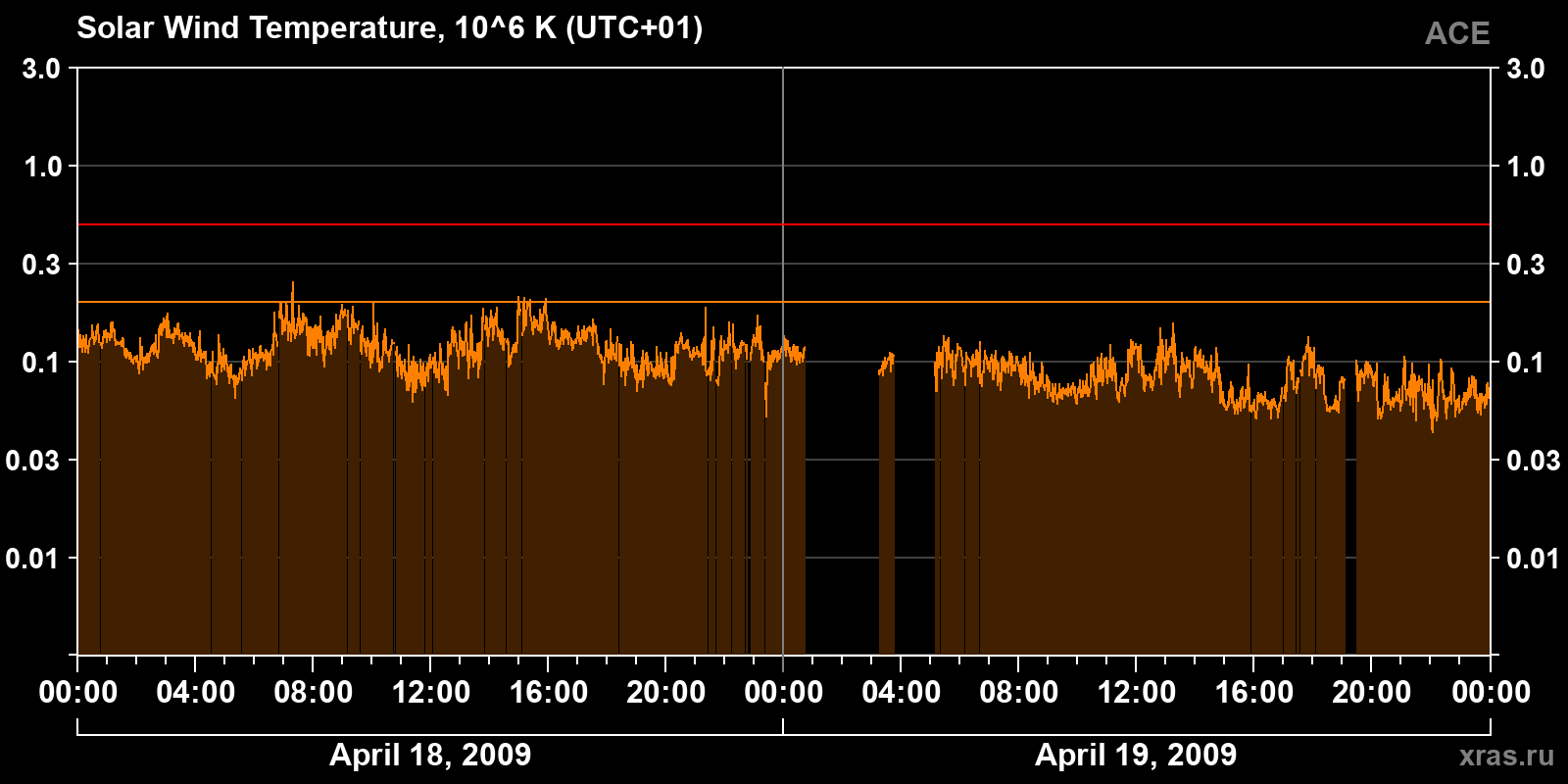Solar wind temperature