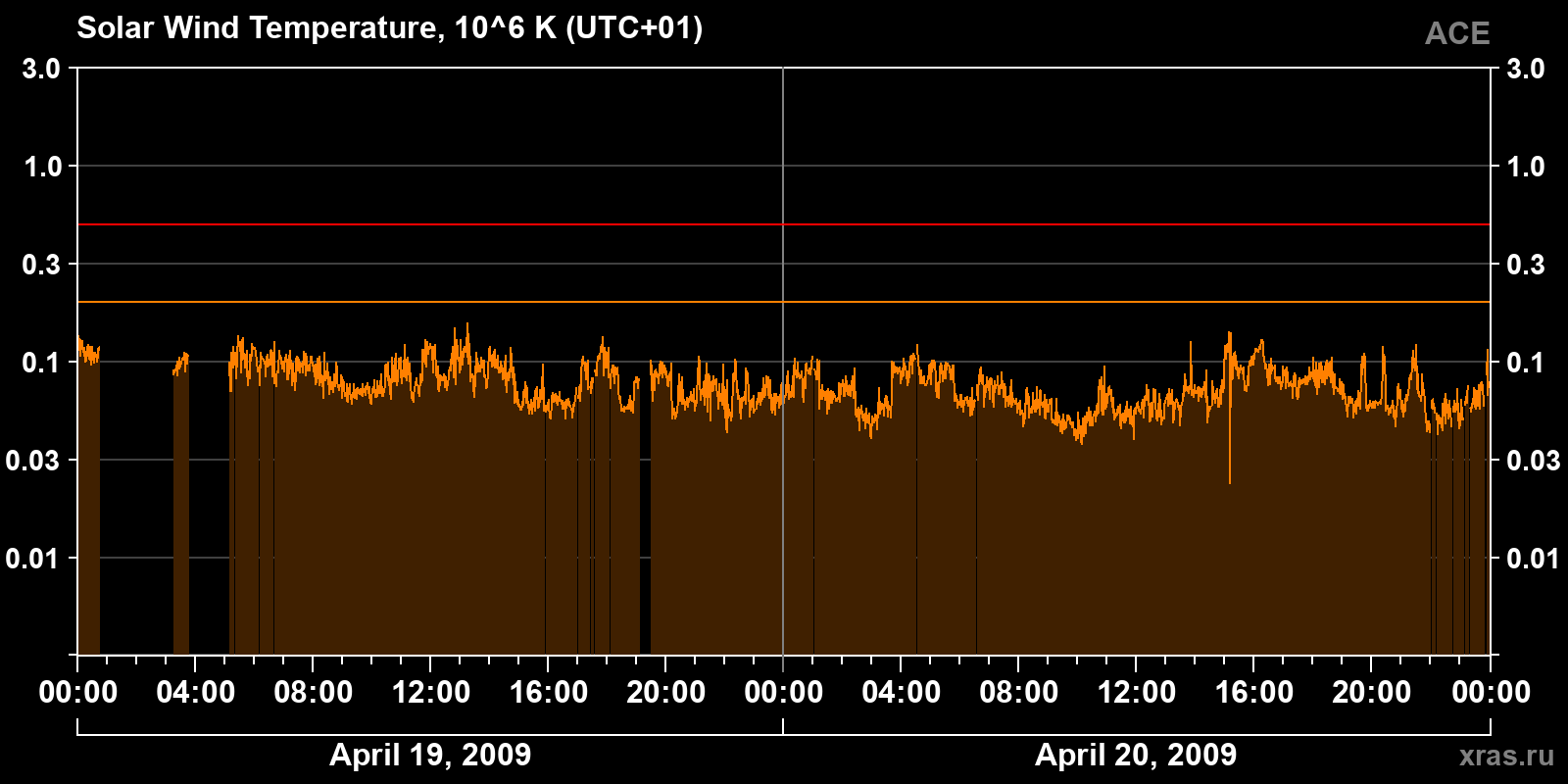 Solar wind temperature