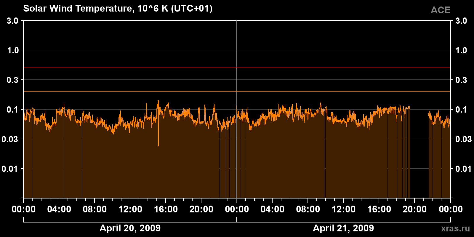 Solar wind temperature