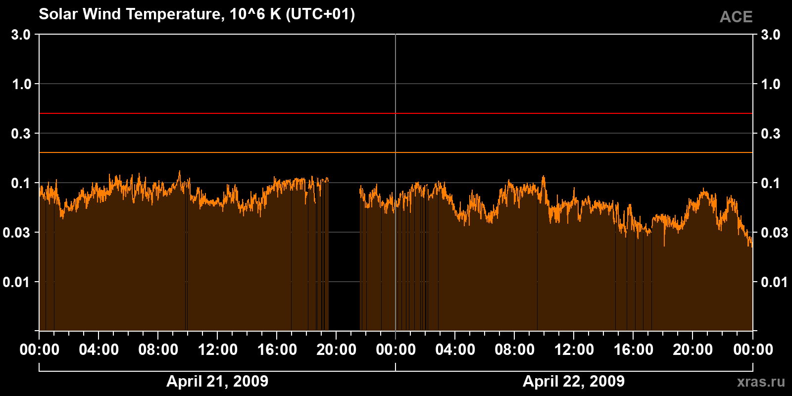 Solar wind temperature