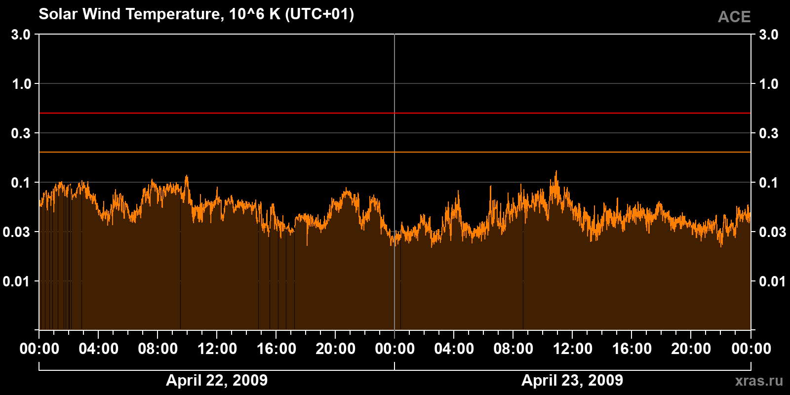 Solar wind temperature