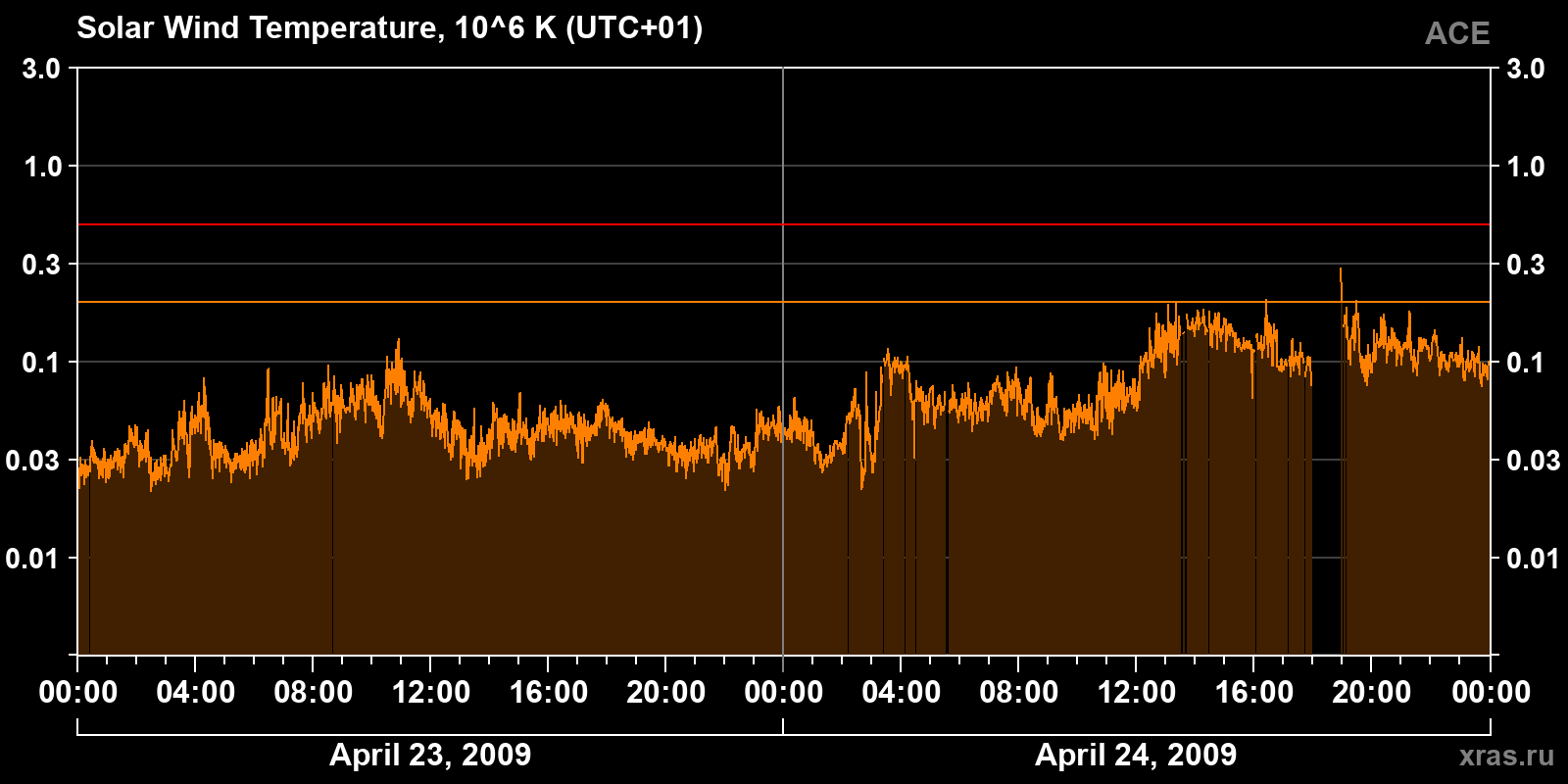 Solar wind temperature