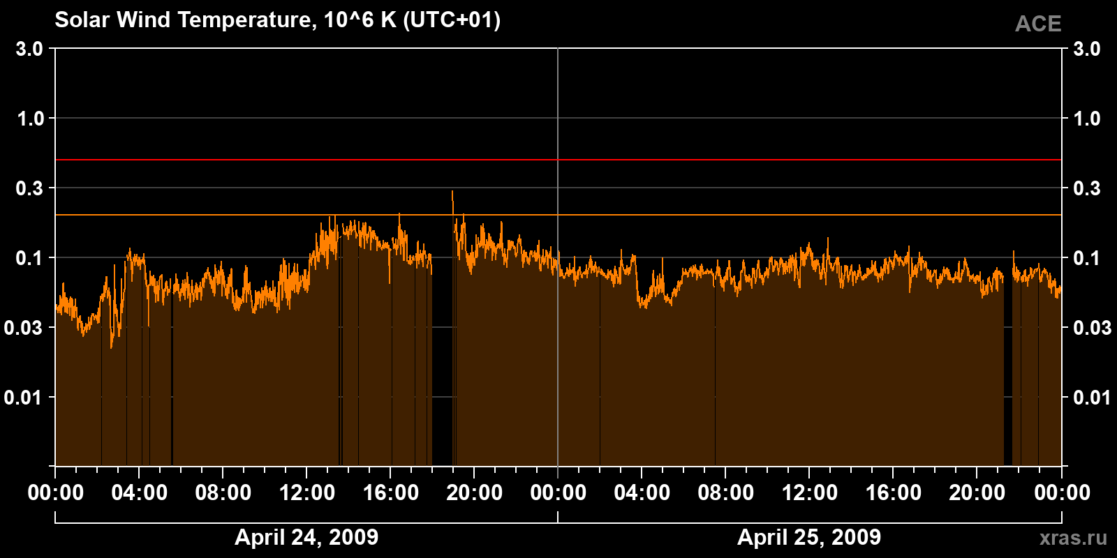 Solar wind temperature