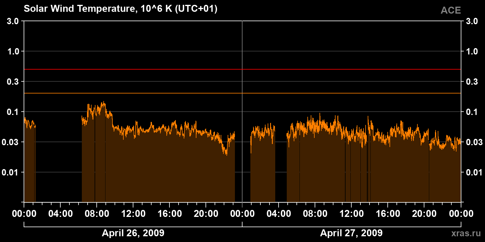 Solar wind temperature