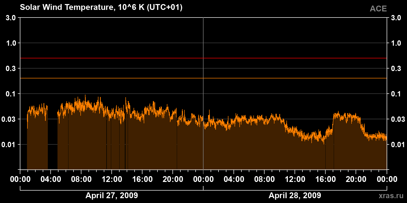 Solar wind temperature