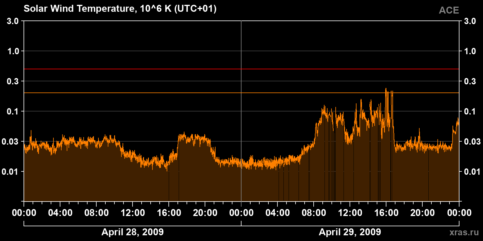 Solar wind temperature
