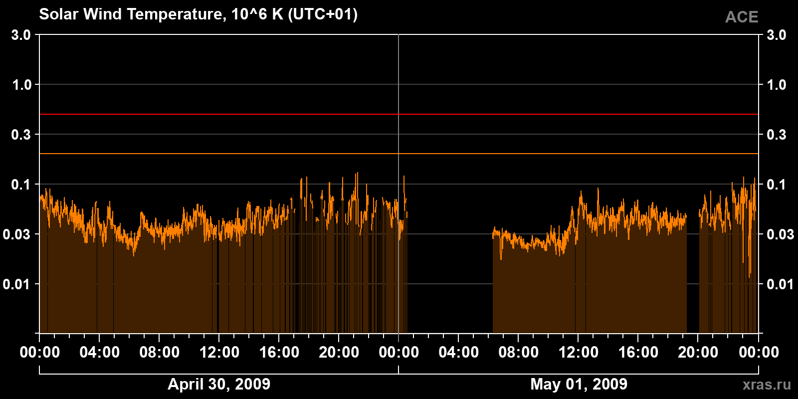 Solar wind temperature