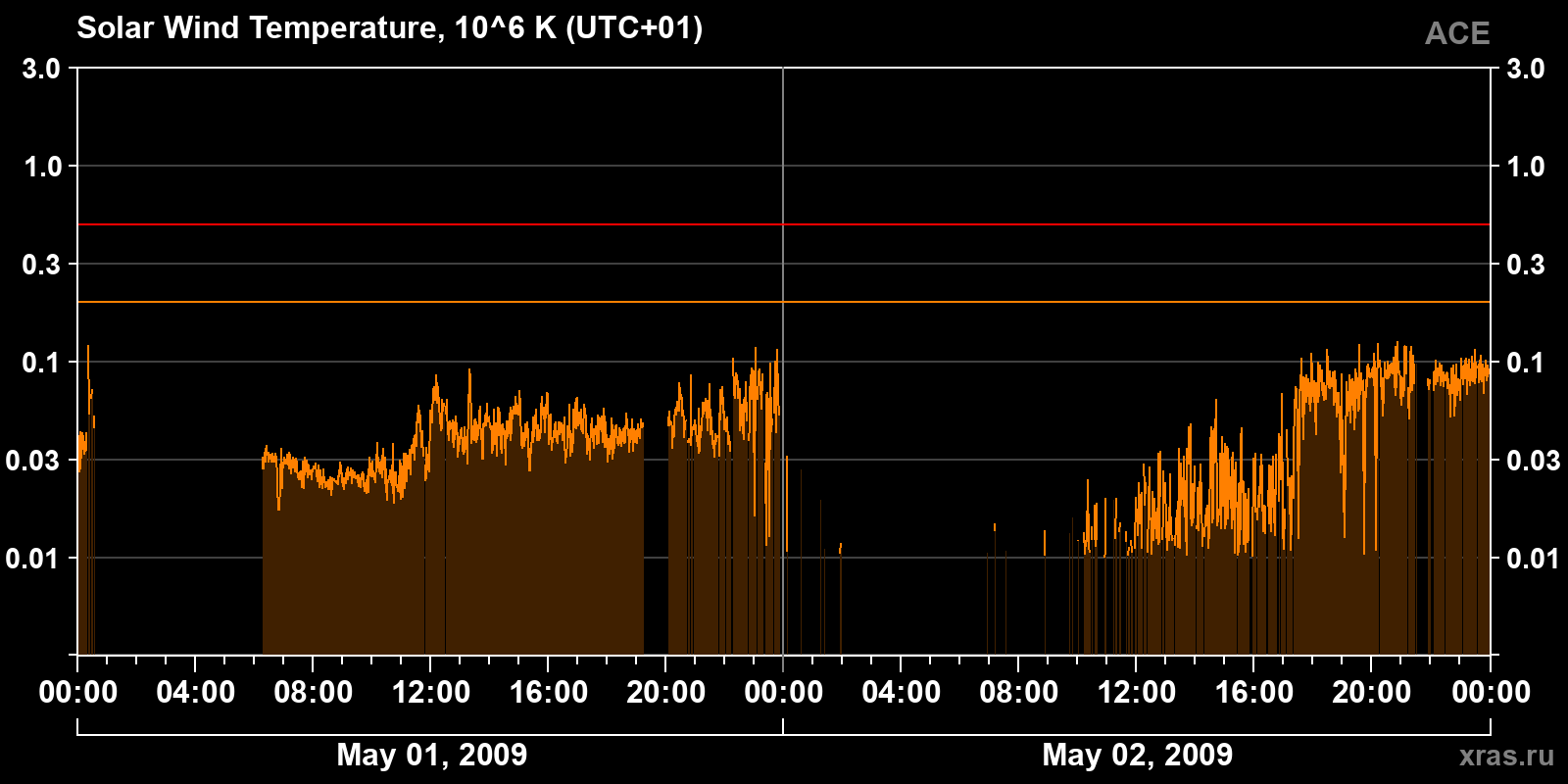 Solar wind temperature