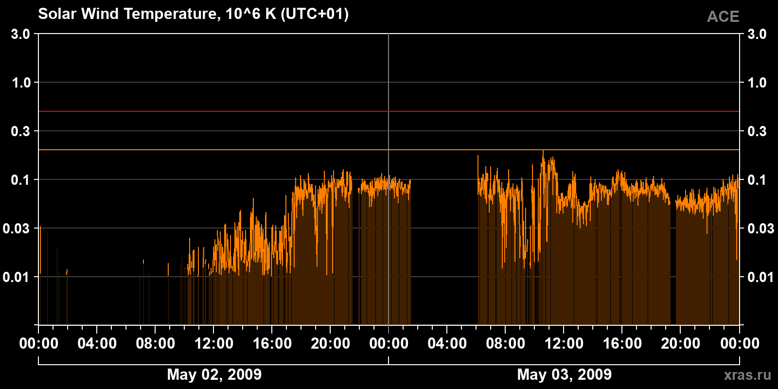 Solar wind temperature