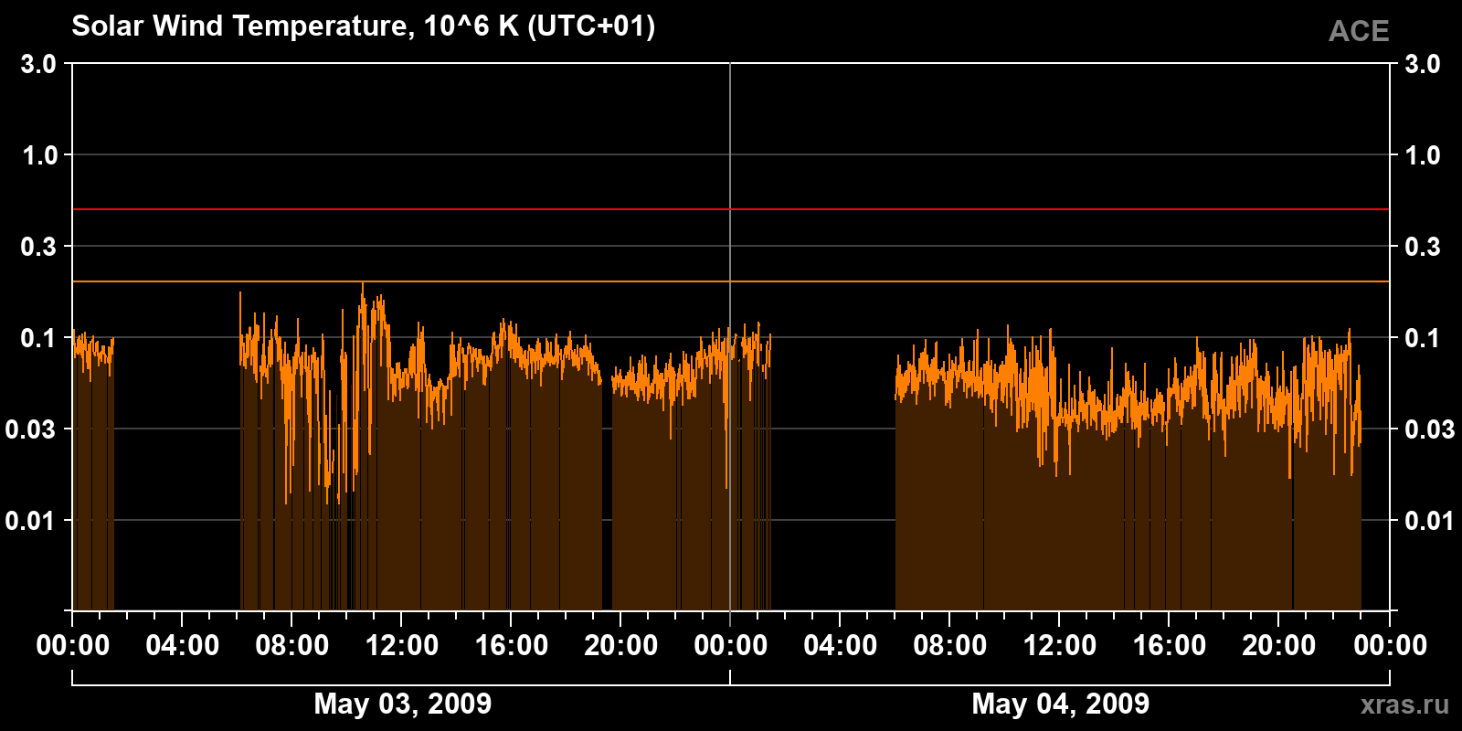 Solar wind temperature