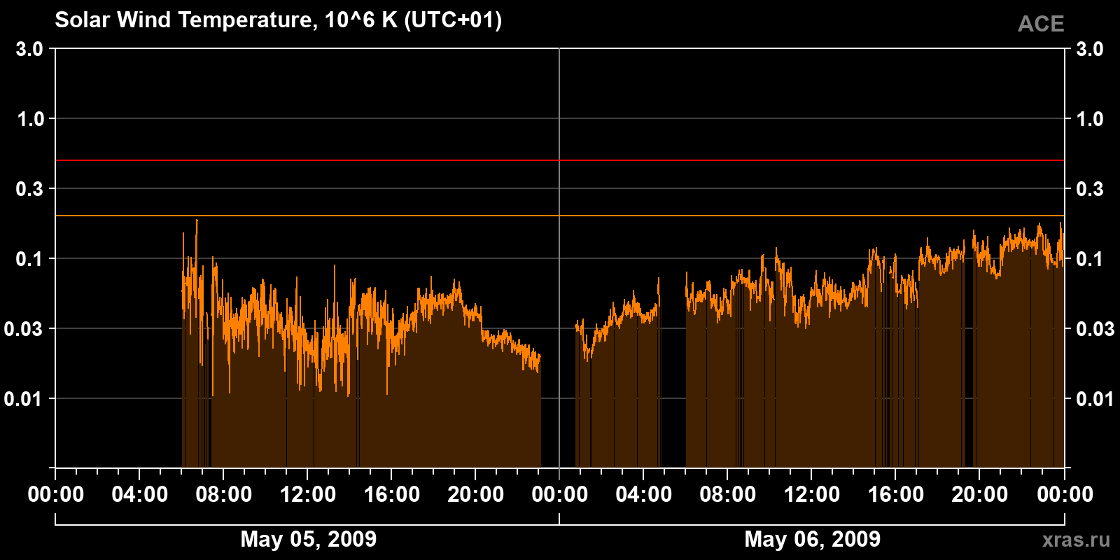 Solar wind temperature