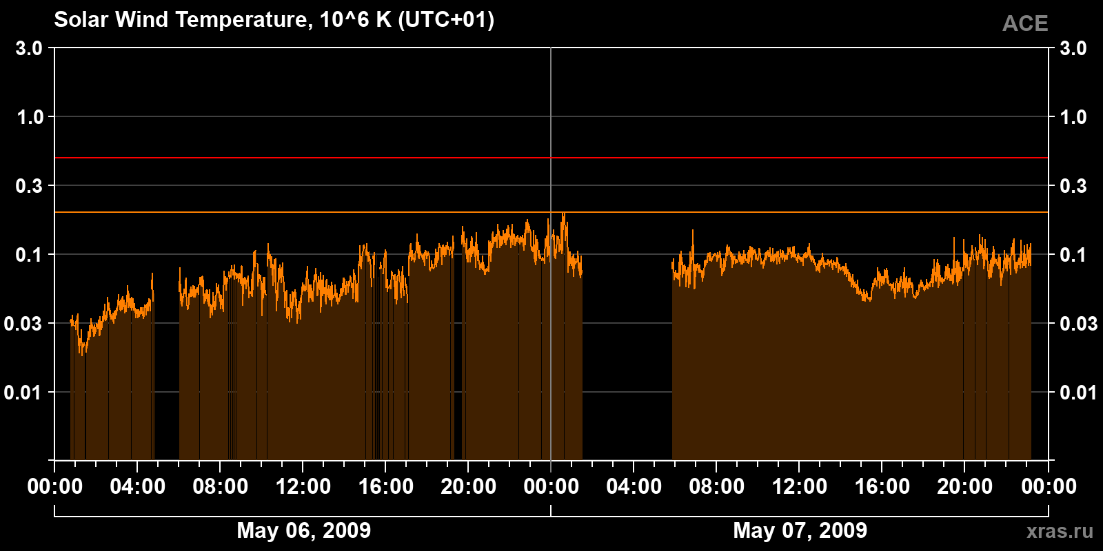Solar wind temperature