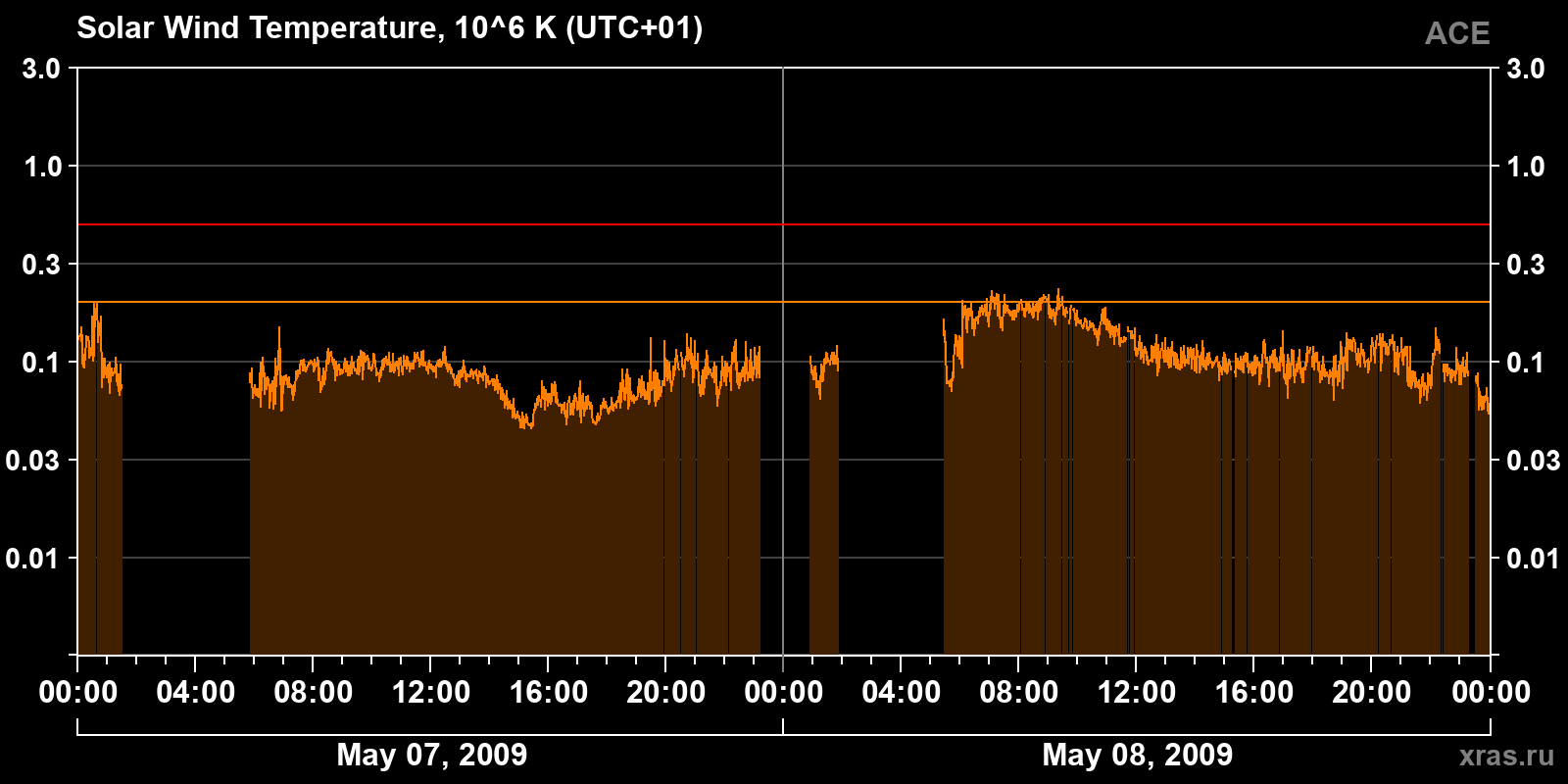 Solar wind temperature