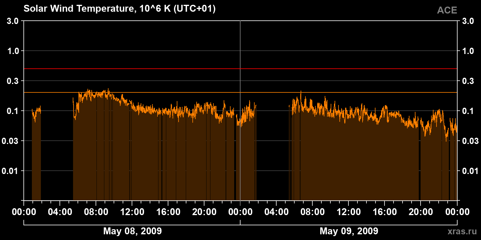 Solar wind temperature