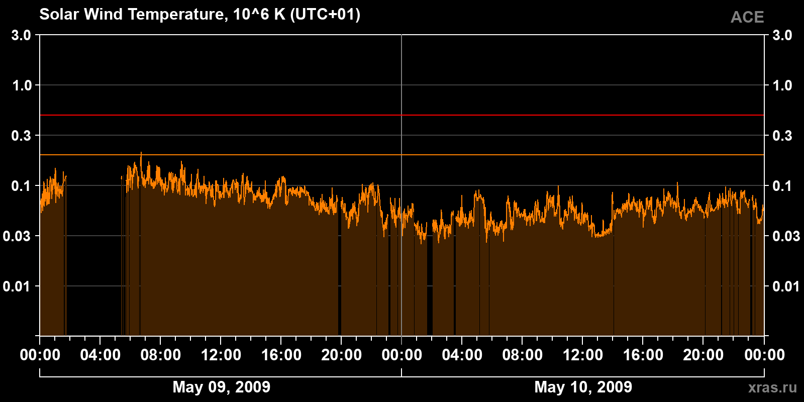 Solar wind temperature